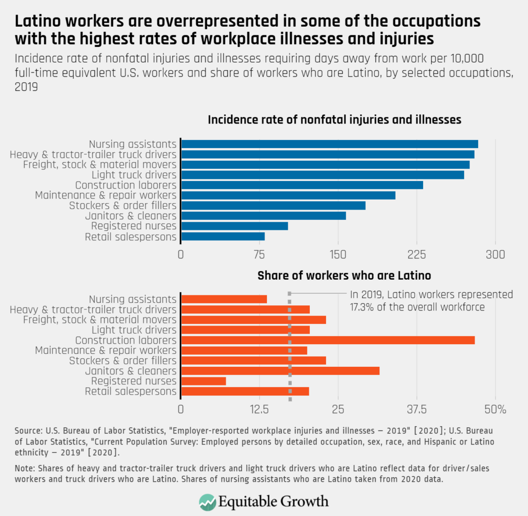 Incidence rate of nonfatal injuries and illnesses requiring days away from work per 10,000 full-time equivalent U.S. workers and share of workers who are Latino, by selected occupations, 2019