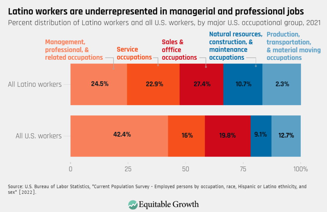 Percent distribution of Latino workers and all U.S. workers, by major U.S. occupational group, 2021