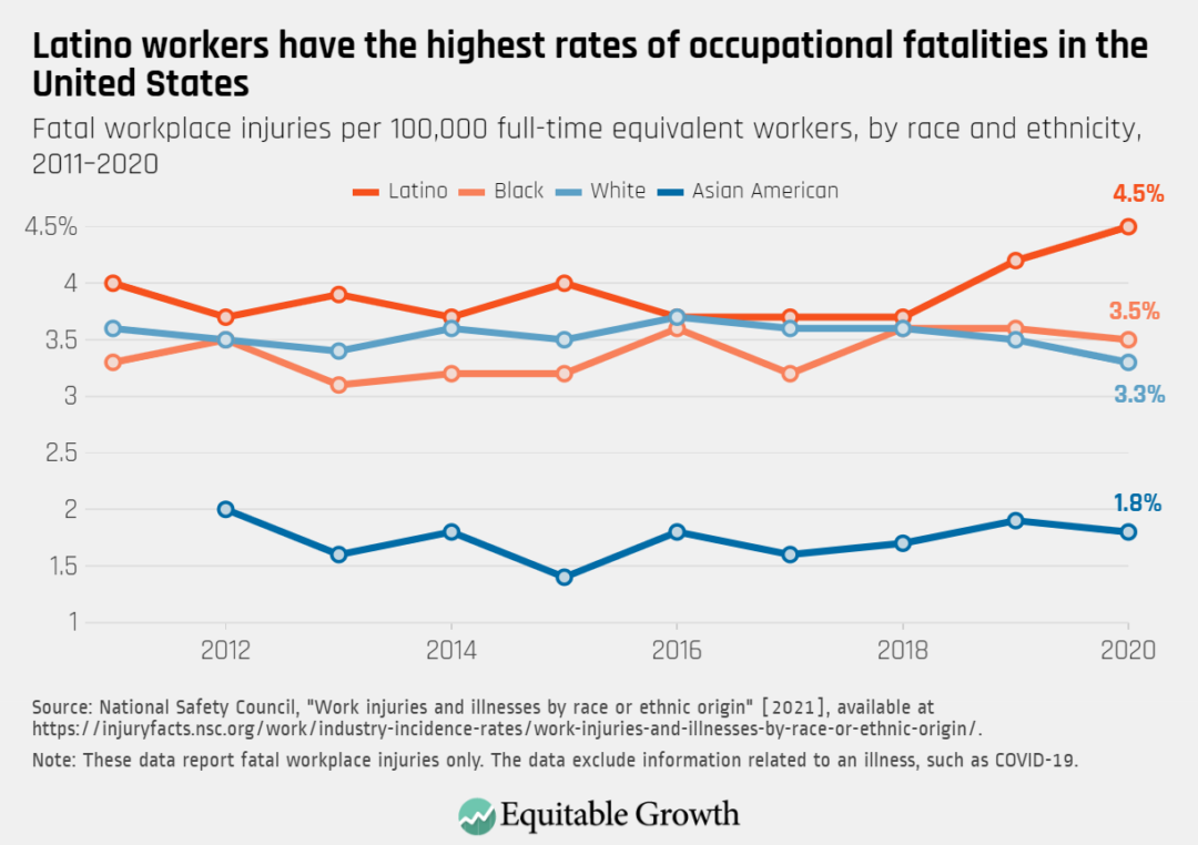 Fatal workplace injuries per 100,000 full-time equivalent workers, by race and ethnicity, 2011-2020