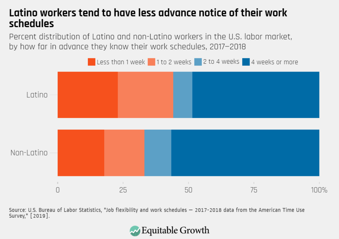 Percent distribution of Latino and non-Latino workers in the U.S. labor market, by how far in advance they know their work schedules, 2017-2018