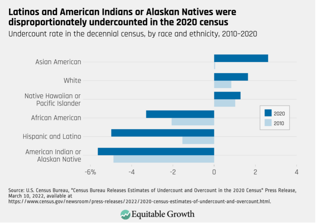 Undercount rate in the decennial census, by race and ethnicity, 2010-2020