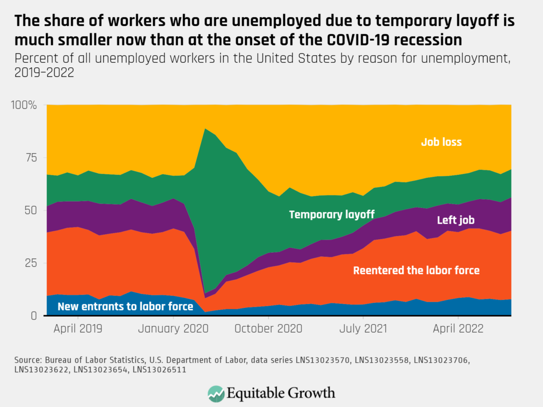 Percent of all unemployed workers in the United States by reason for unemployment, 2019–2022