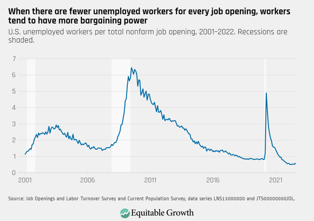 U.S. unemployed workers per total nonfarm job opening, 2001–2022. Recessions are shaded.