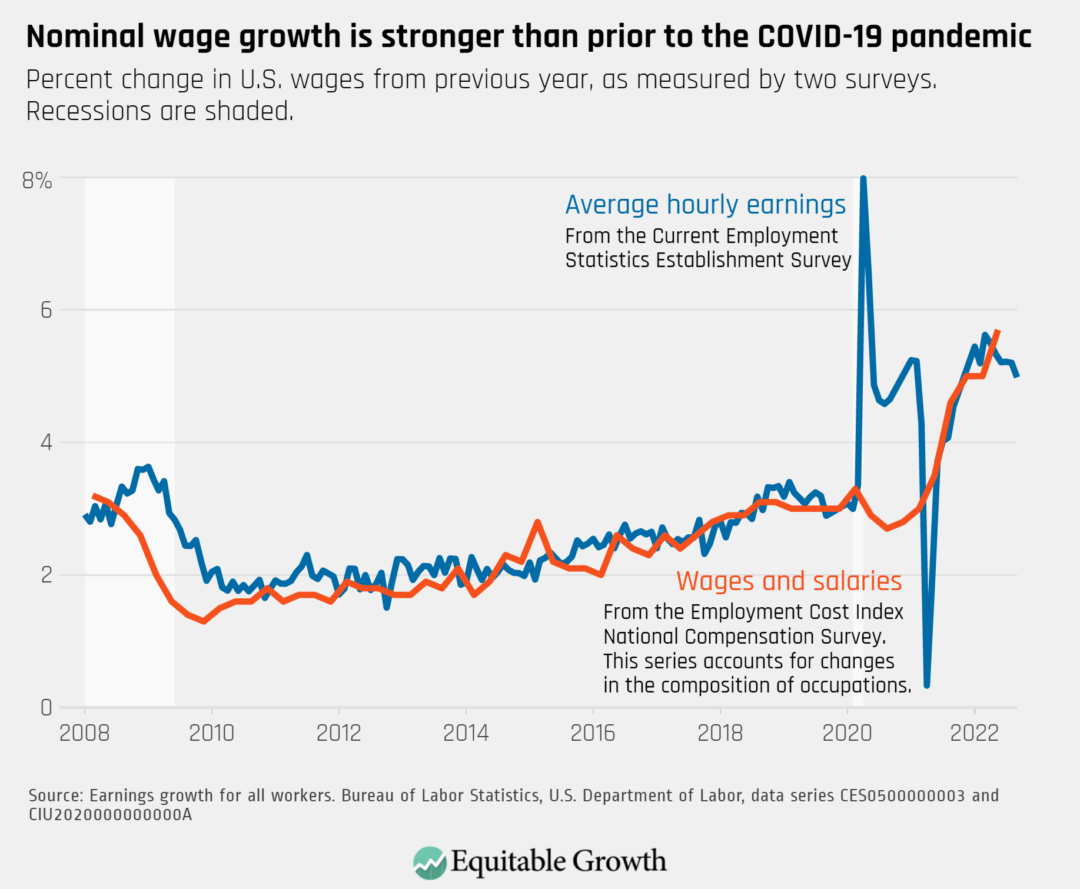 Percent change in U.S. wages from previous year, as measured by two surveys. Recessions are shaded.