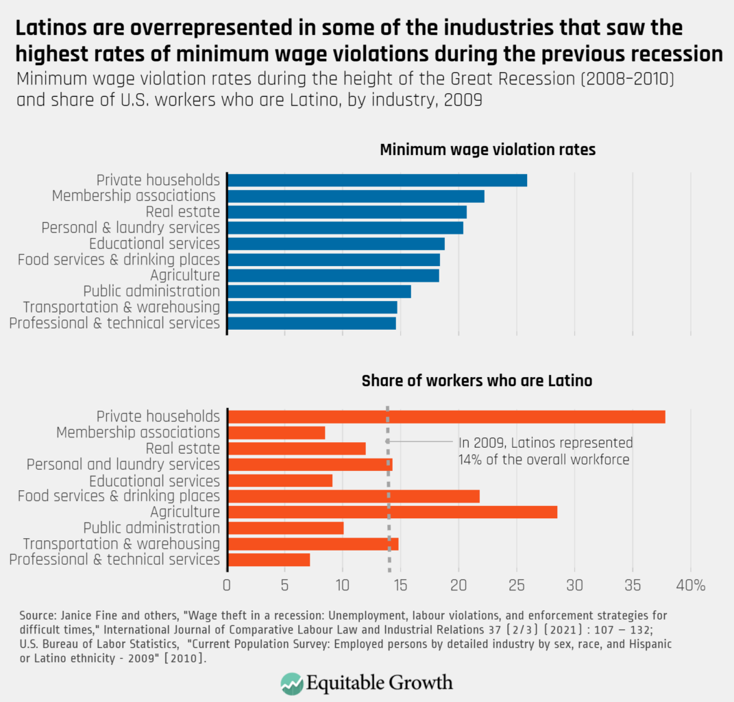 Minimum wage violation rates during the height of the Great Recession (2008-2010) and share of U.S. workers who are Latino, by industry, 2009
