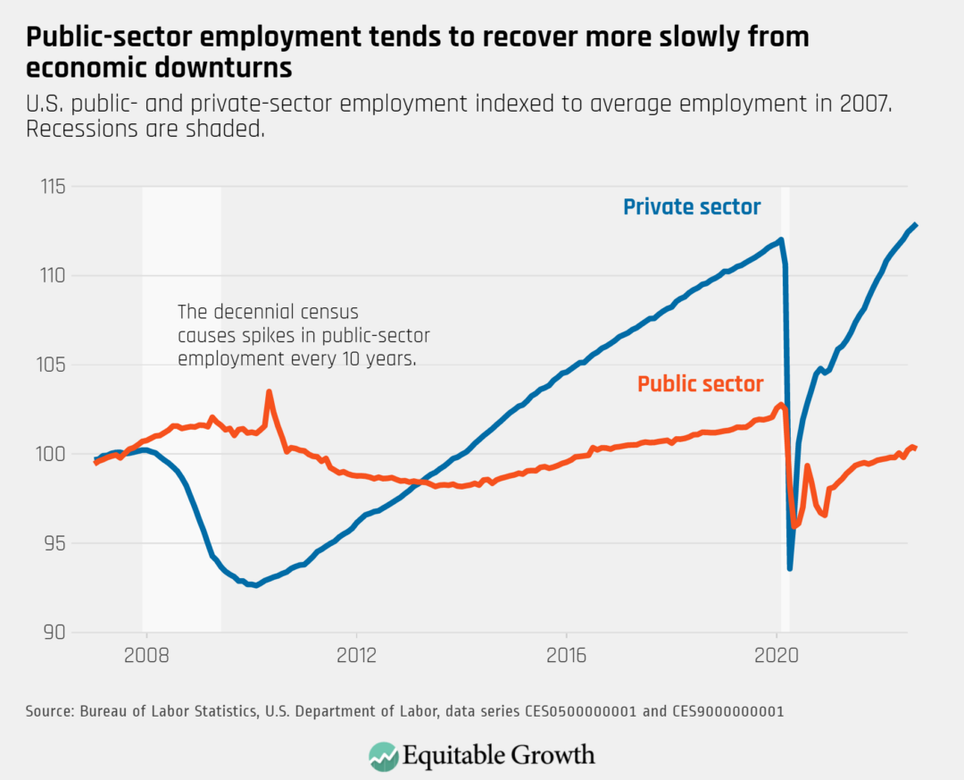 U.S. public- and private-sector employment indexed to average employment in 2007