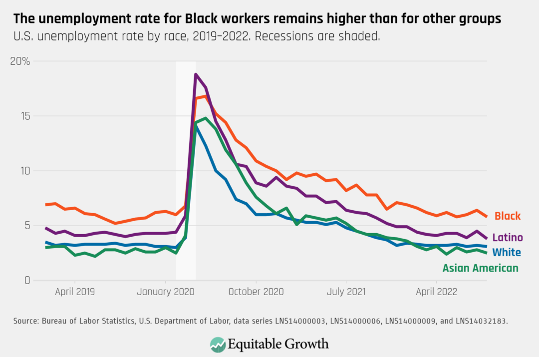 U.S. unemployment rate by race, 2019–2022. Recessions are shaded.