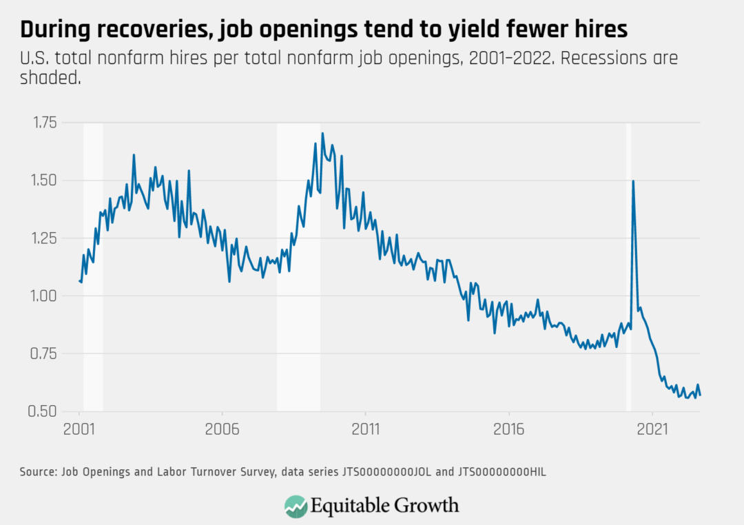 U.S. total nonfarm hires per total nonfarm job openings, 2001–2022. Recessions are shaded.
