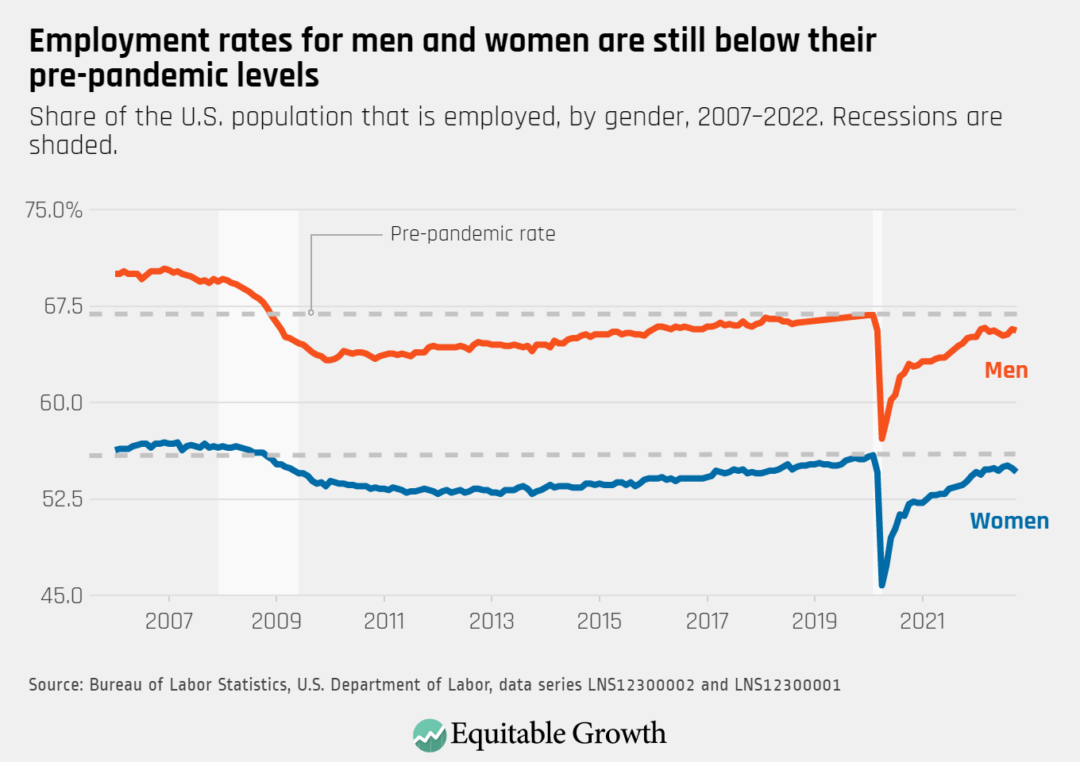Share of the U.S. population that is employed, by gender, 2007–2022. Recessions are shaded.
