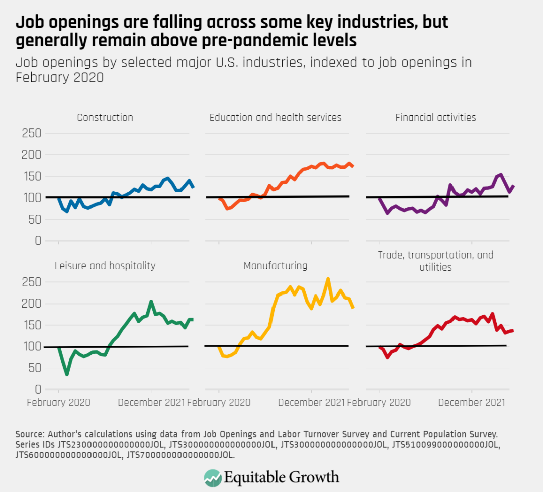 Job openings by selected major U.S. industries, indexed to job openings in February 2020