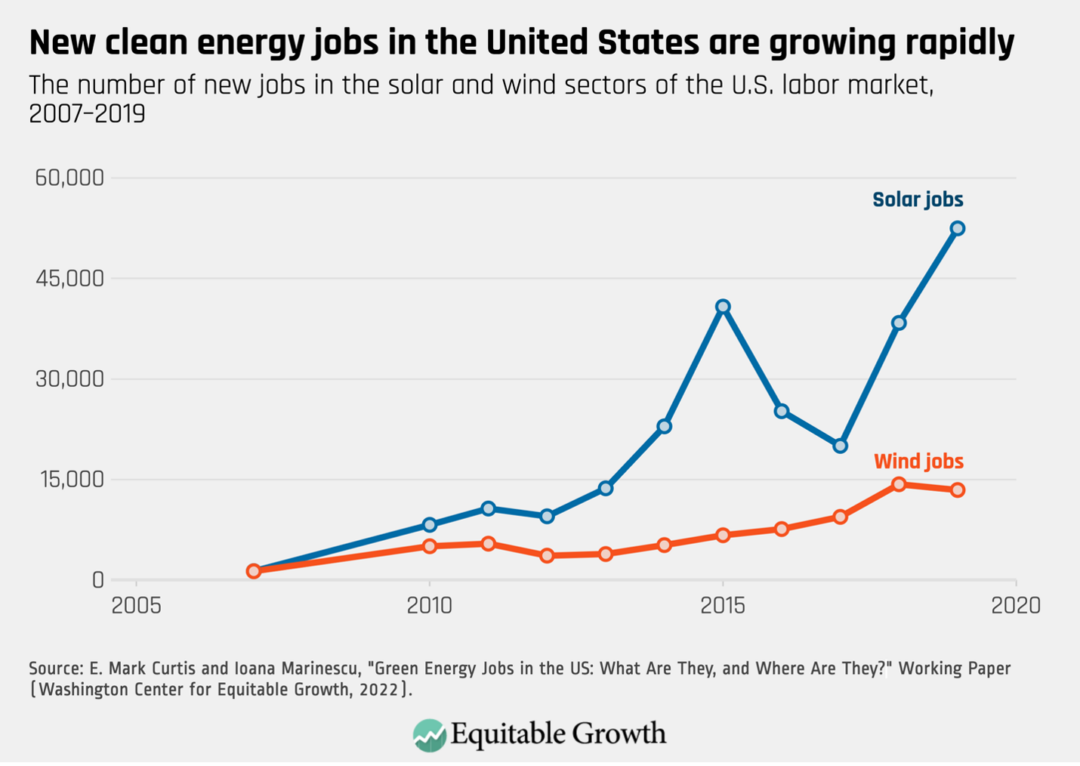 The number of new jobs in the solar and wind sectors of the U.S. labor market, 2007-2019