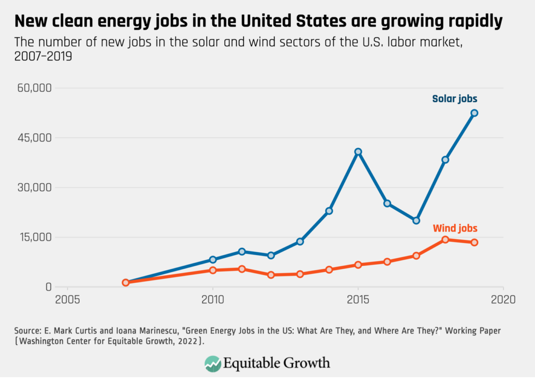 Green Energy Sector Jobs