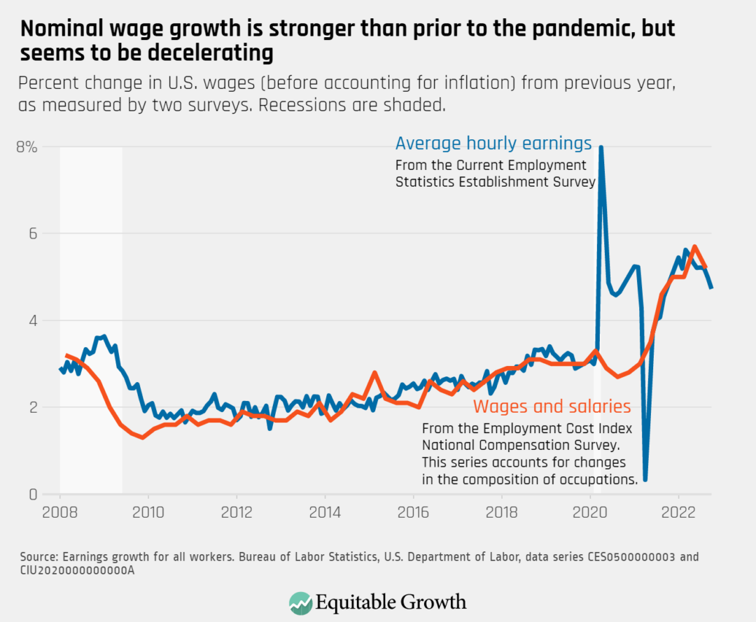 Percent change in U.S. wages from previous year, as measured by two surveys. Recessions are shaded.