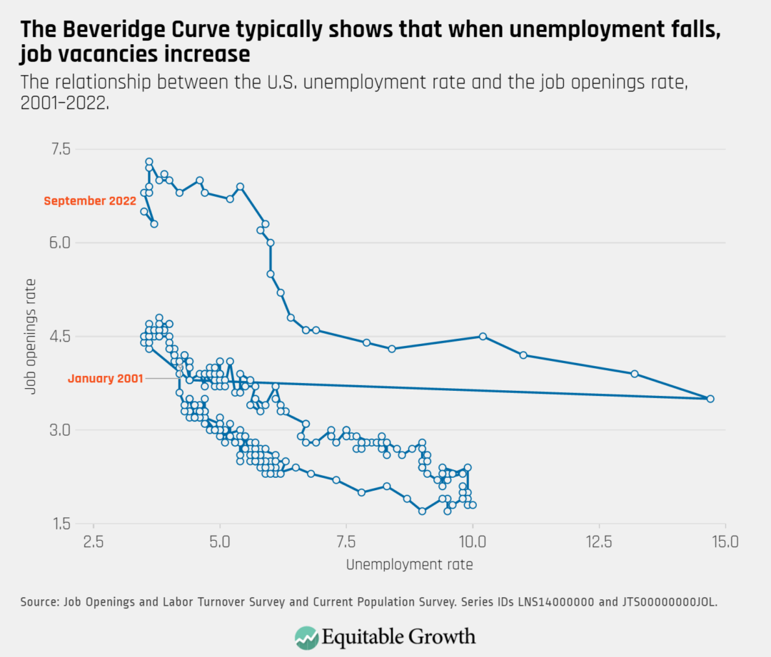 The relationship between the U.S. unemployment rate and the job openings rate, 2001–2022.