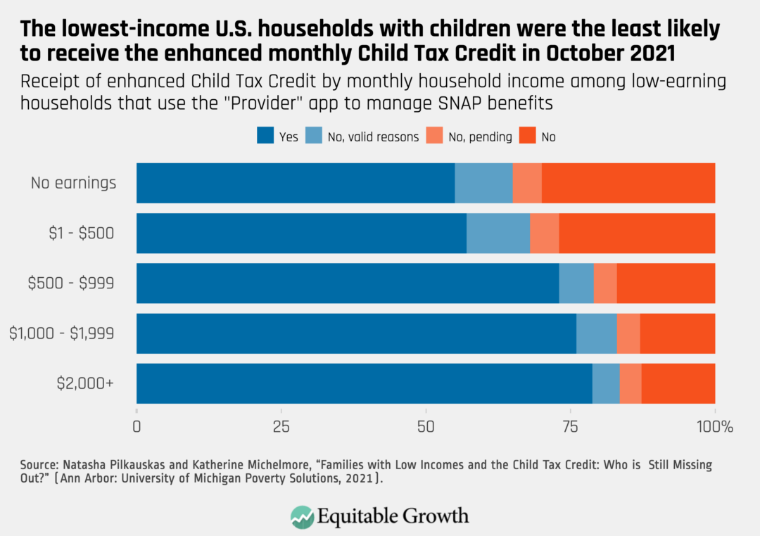 Receipt of enhanced Child Tax Credit by monthly household income among low-earning households that use the “Provider” app to manage SNAP benefits