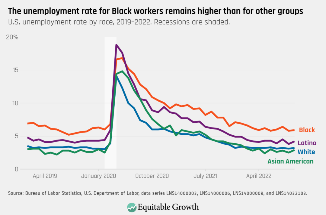 U.S. unemployment rate by race, 2019–2022. Recessions are shaded.