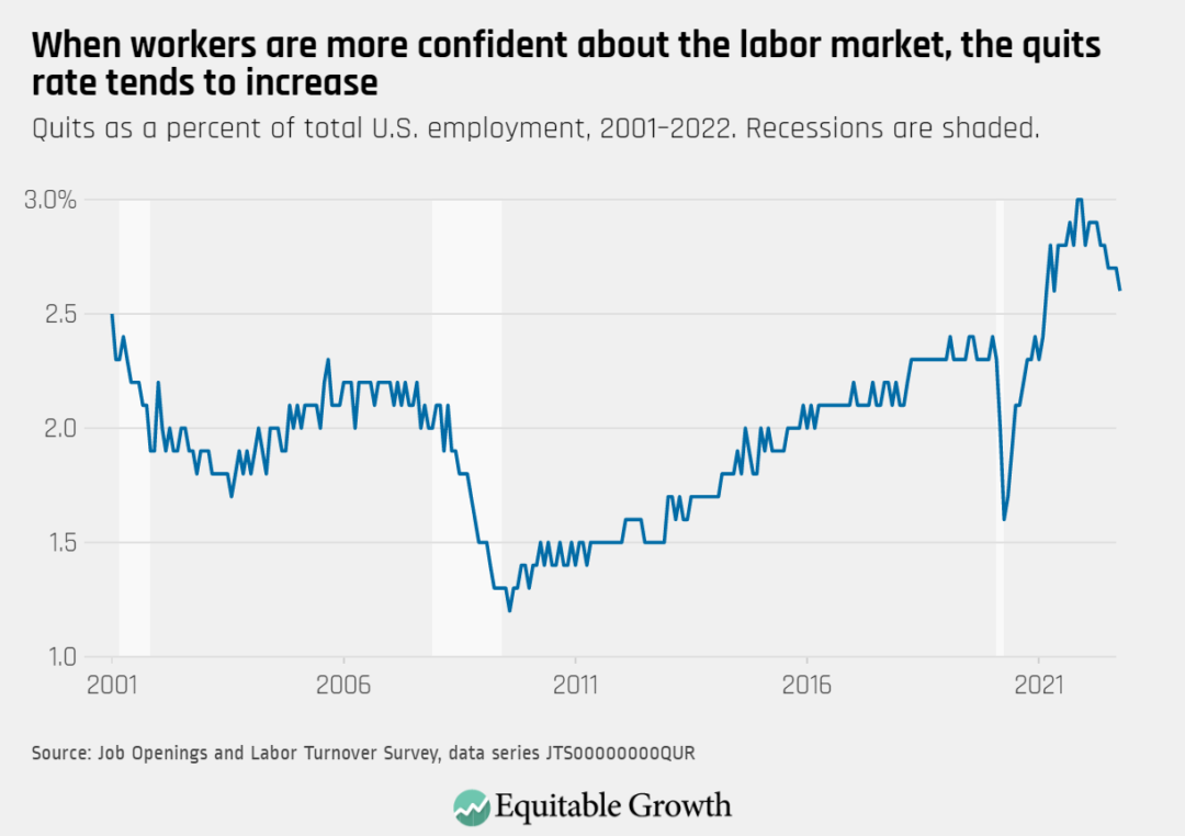 Quits as a percent of total U.S. employment, 2001–2022. Recessions are shaded.