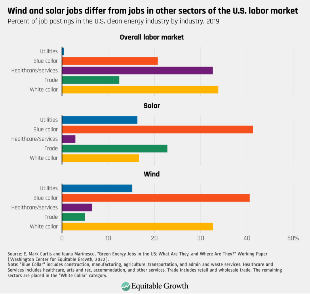 Percent of job postings in the U.S. clean energy industry by industry, 2019