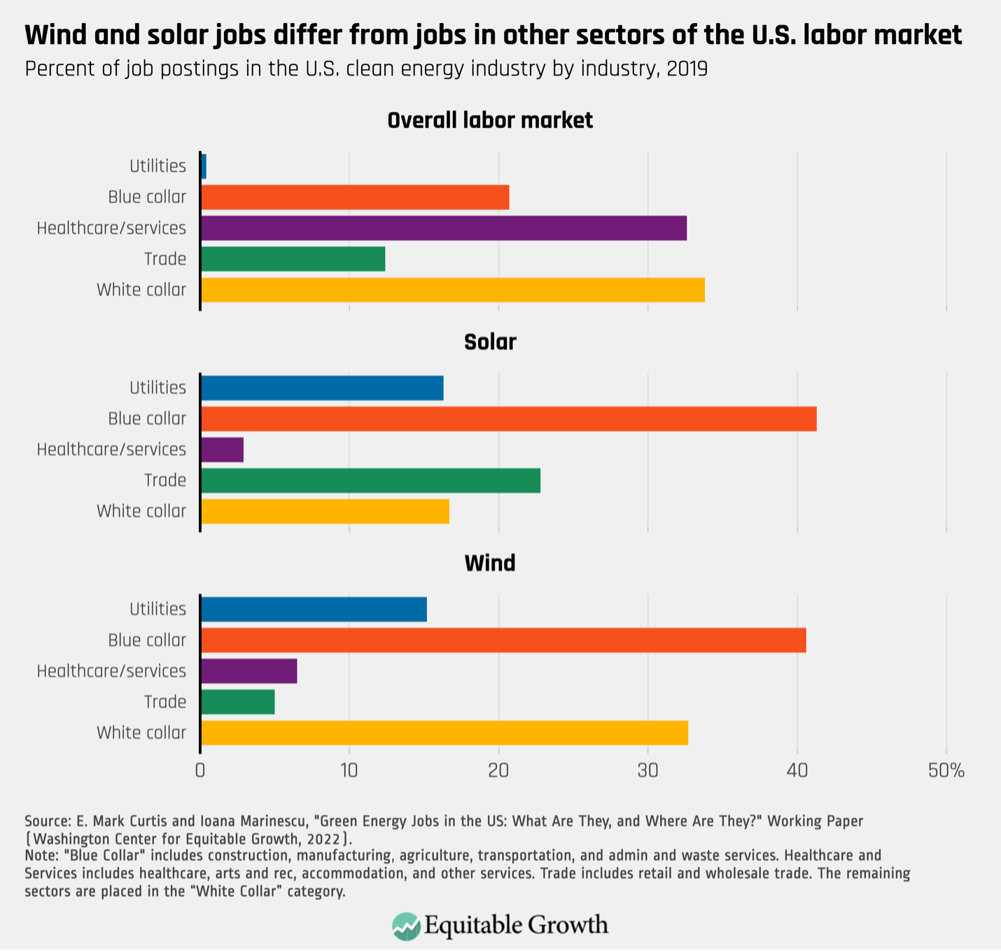 Green jobs are good for U.S. workers and the U.S. economy Equitable
