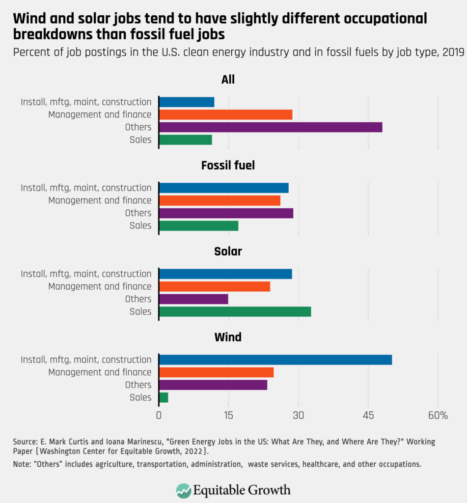 Percent of jobs postings in the U.S. clean energy industry and in fossil fuels by job type, 2019