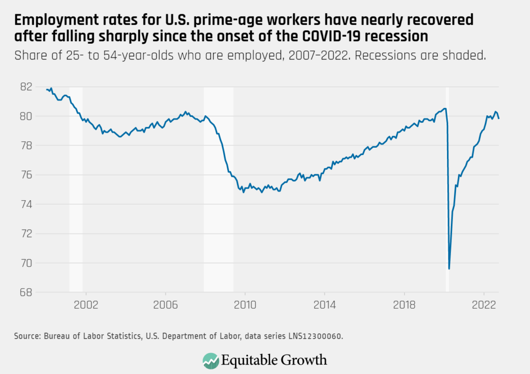 Share of 25- to 54-year-olds who are employed, 2007–2022. Recessions are shaded.