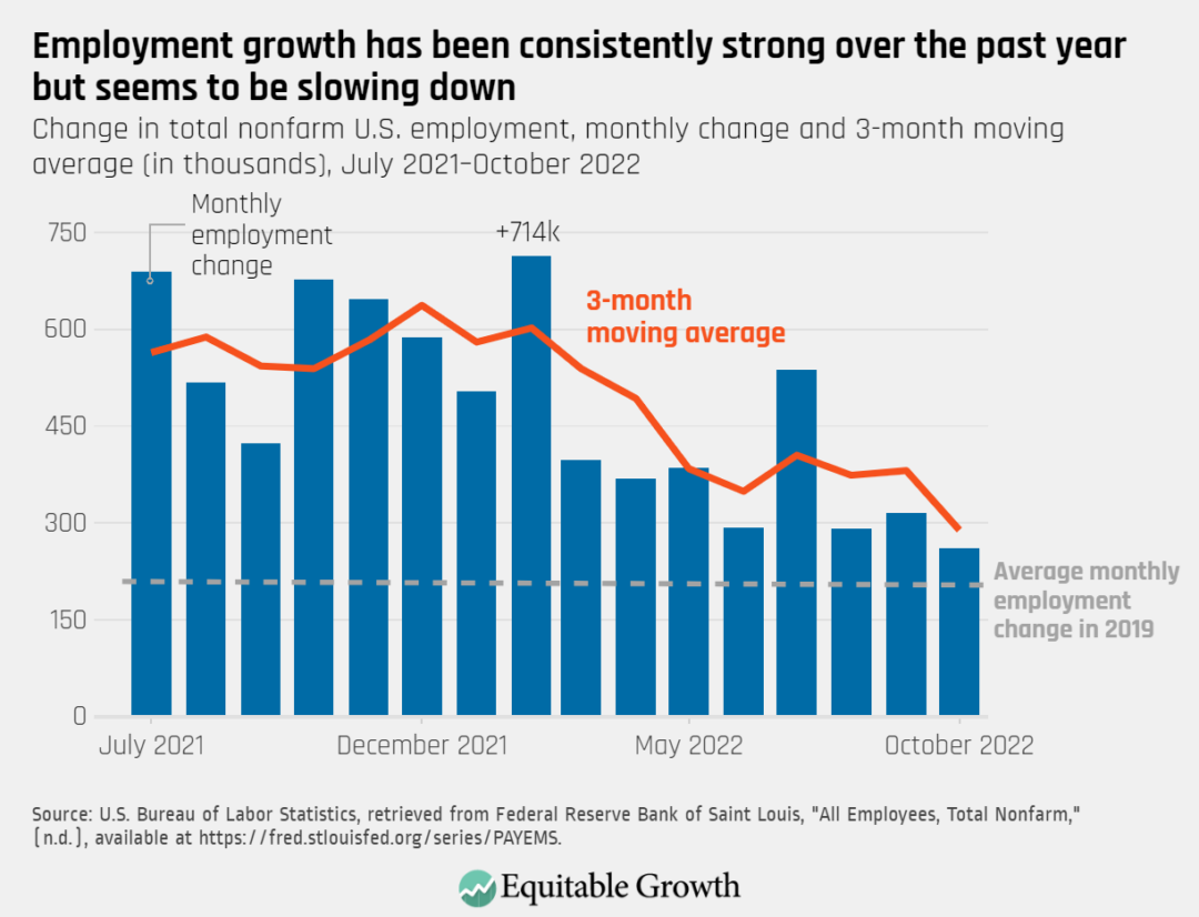Change in total nonfarm U.S. employment, monthly change and 3-month moving average (in thousands), July 2021-October 2022