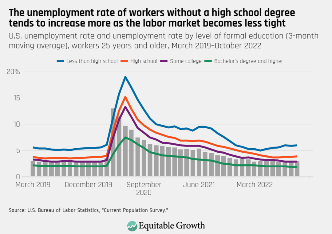 U.S. unemployment rate and unemployment rate by level of formal education (3-month moving average), workers 25 and older, March 2019 – October 2022