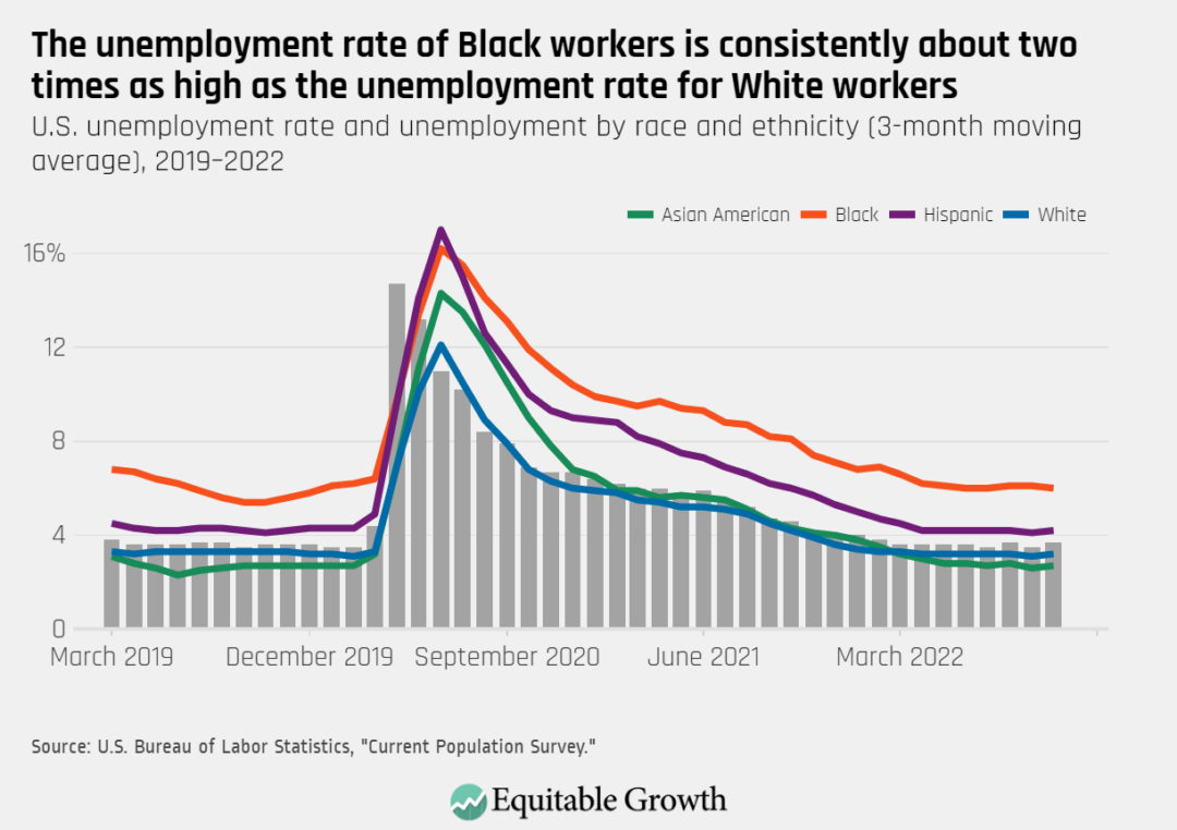 U.S. unemployment rate and unemployment by race and ethnicity (3-month moving average), 2019-2022