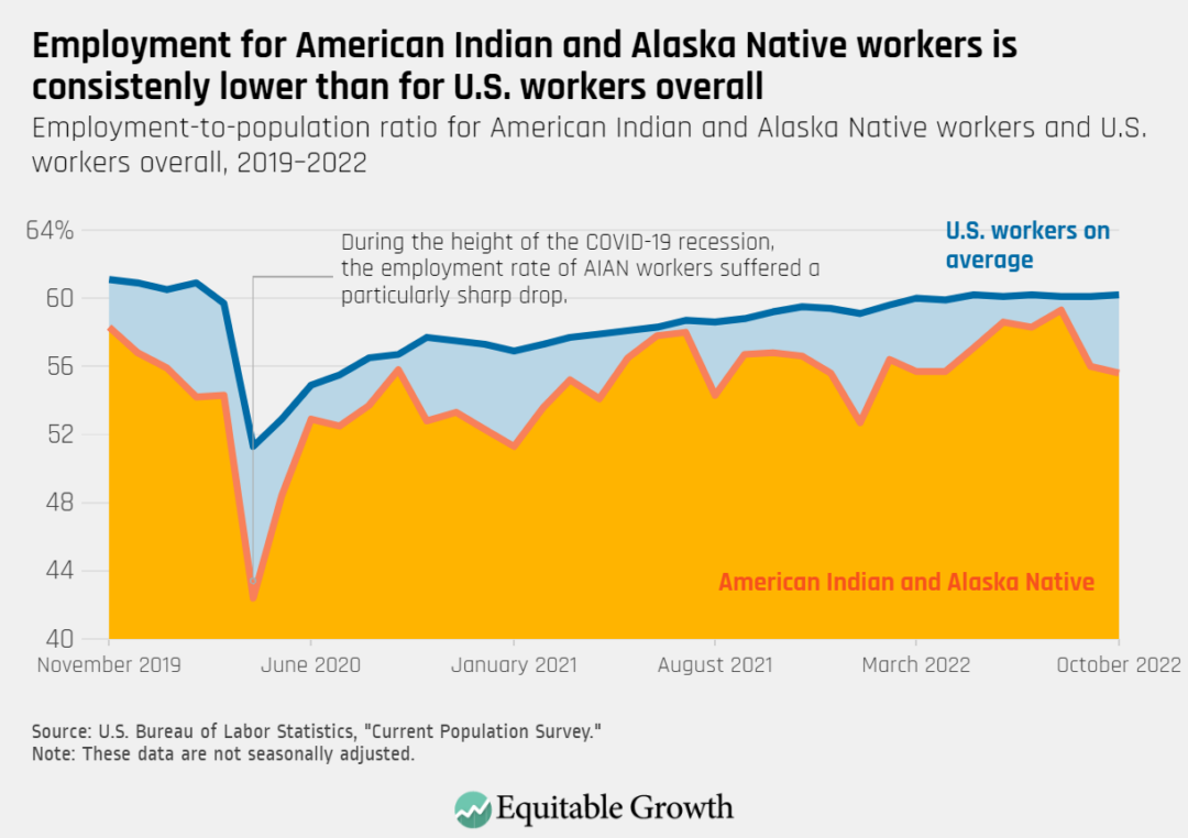 Employment-to-population ratio for American Indian or Alaska Native workers and U.S. workers overall, 2019-2022