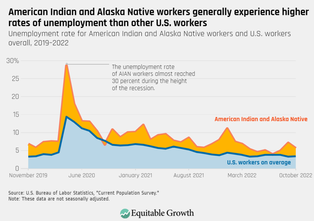 Unemployment rate for American Indian and Alaska Native workers and U.S. workers overall, 2019-2022