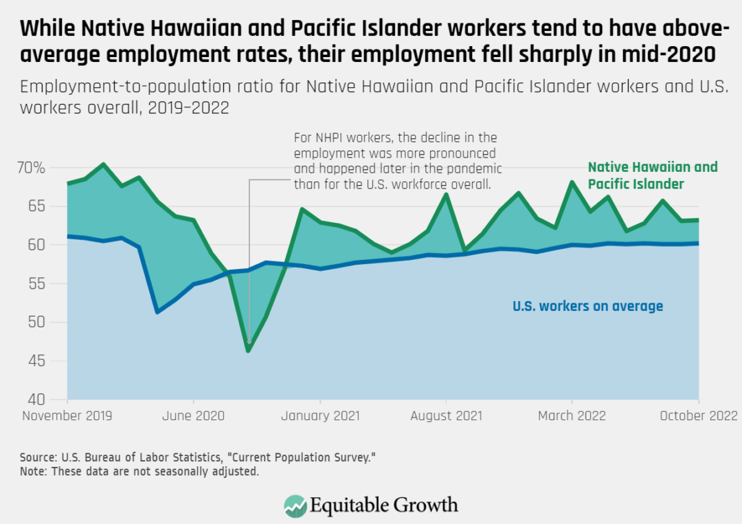Employment-to-population ratio for Native Hawaiian and Pacific Islander workers and U.S. workers overall, 2019-2022