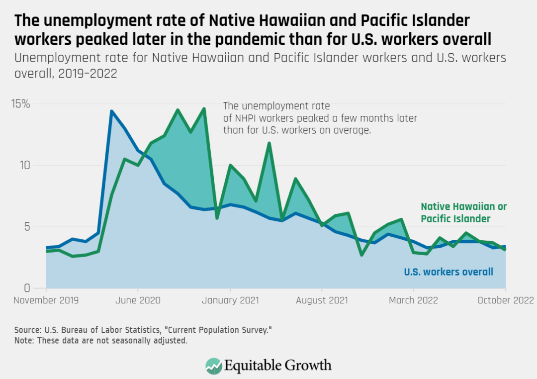 Unemployment rate for Native Hawaiians and Pacific Islander workers and U.S. workers overall, 2019-2022