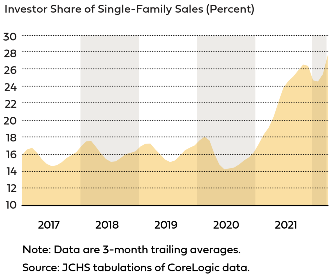 Investors are buying up a record share of single-family homes