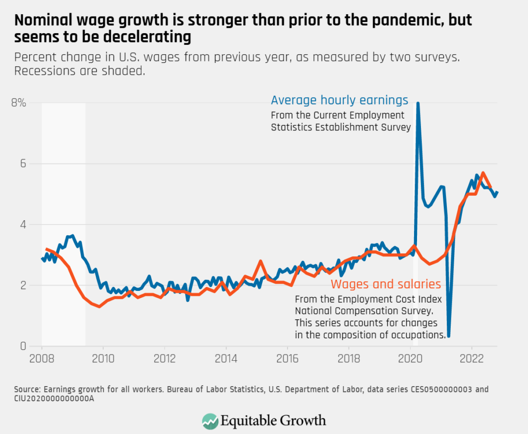 Percent change in U.S. wages from previous year, as measured by two surveys. Recessions are shaded.