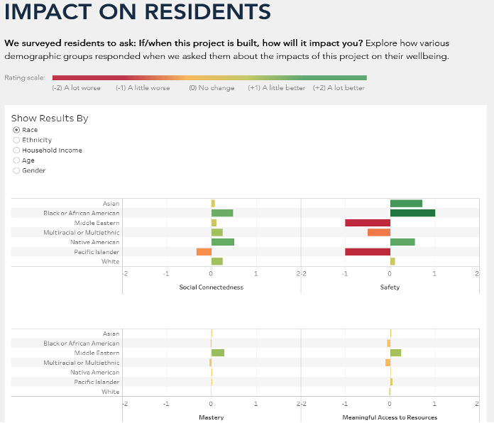 The Wellbeing Infrastructure Tradeoffs Tool empowers communities to gather feedback on how potential infrastructure projects will impact residents