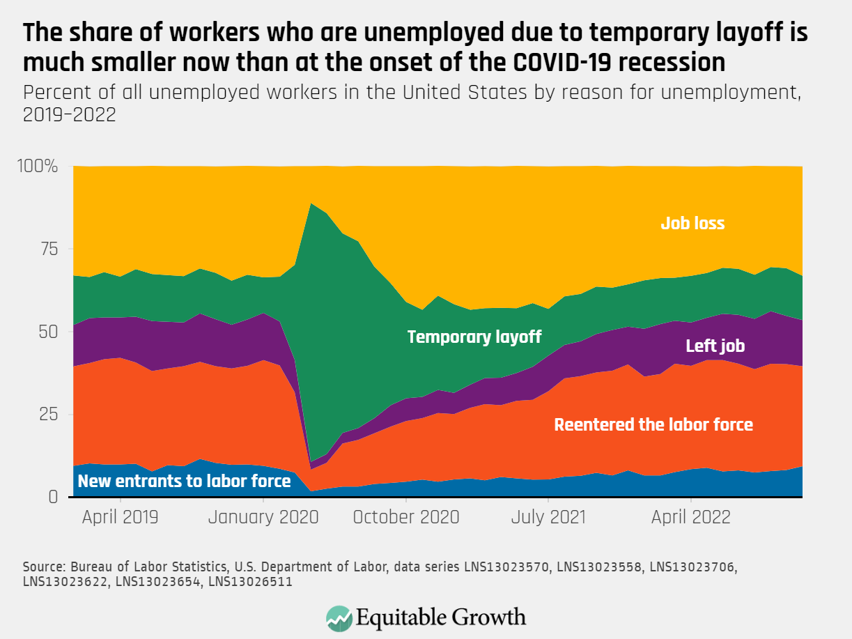 Equitable Growth’s Jobs Day Graphs November 2022 Report Edition