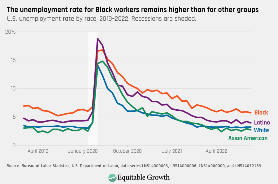U.S. unemployment rate by race, 2019–2022. Recessions are shaded.
