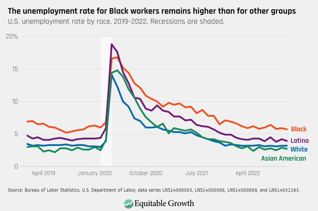 Equitable Growth’s Jobs Day Graphs November 2022 Report Edition