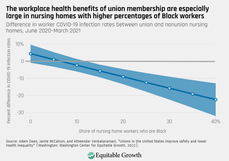 Unions In The United States Improve Worker Safety And Lower Health ...