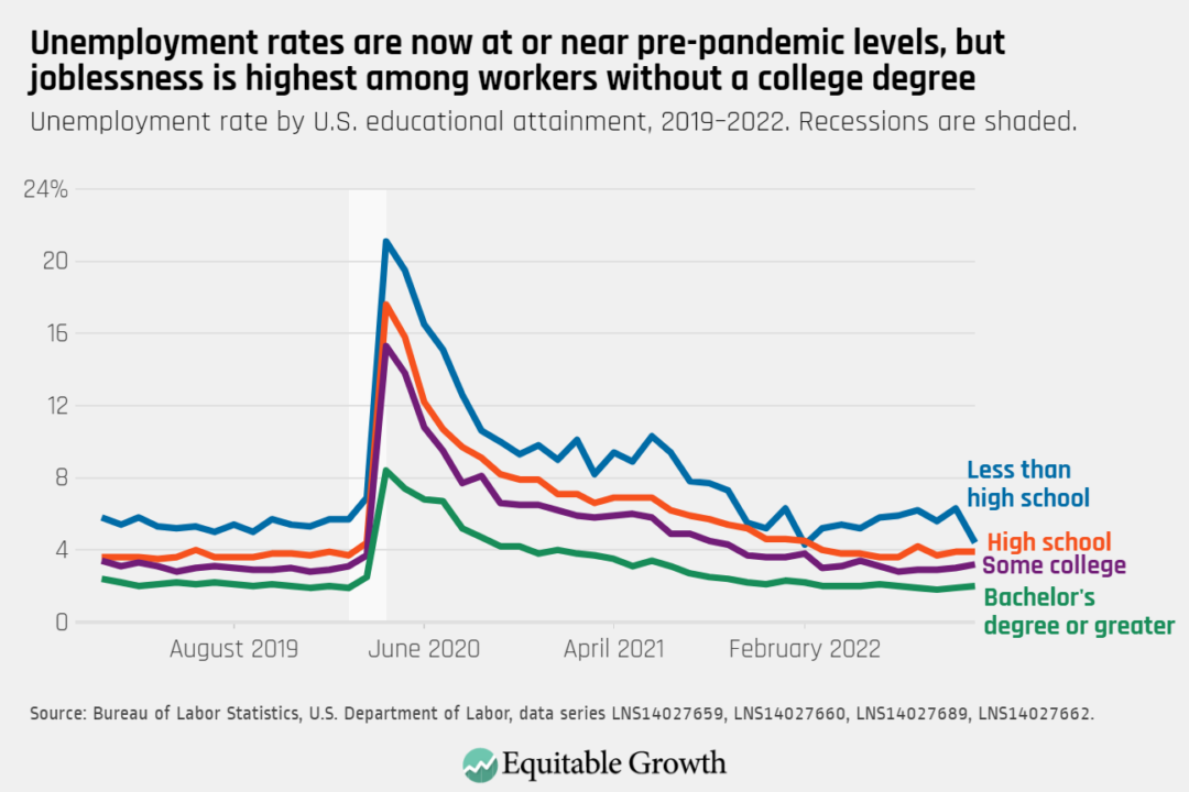 Unemployment rate by U.S. educational attainment, 2019–2022. Recessions are shaded.