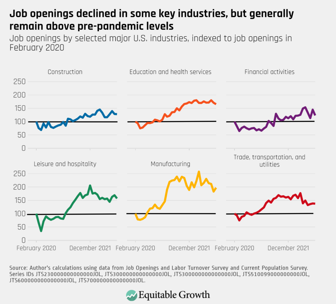 Job openings by selected major U.S. industries, indexed to job openings in February 2020