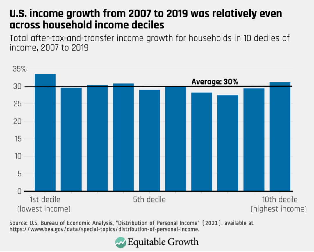 Total after-tax-and-transfer income growth for households in 10 deciles of income, 2007 to 2019