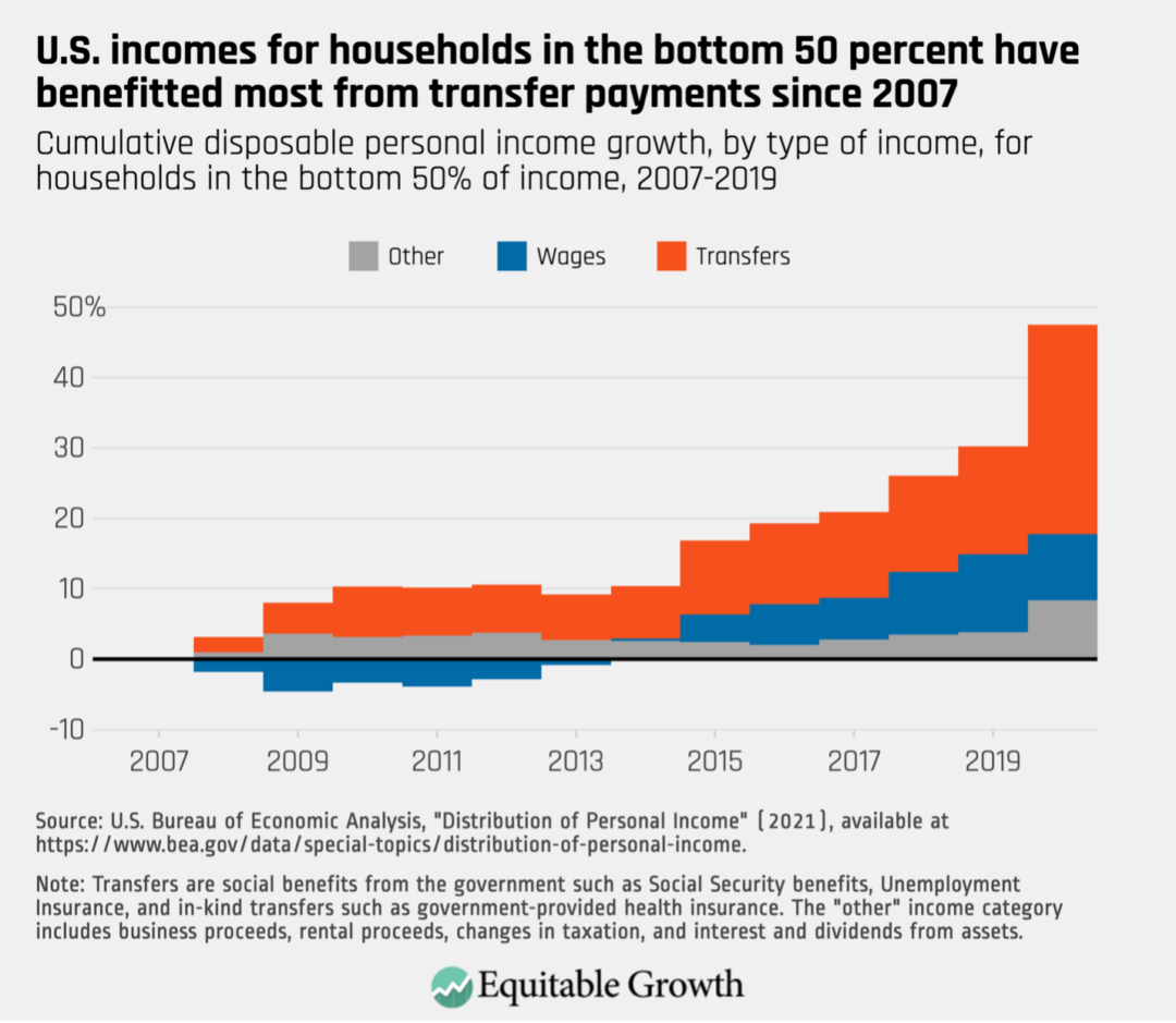 Cumulative disposable personal income growth, by type of income, for households in the bottom 50% of income, 2007-2019