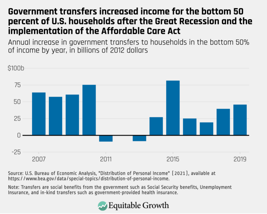 Annual increase in government transfers to households in the bottom 50% of income by year, in billions of 2012 dollars
