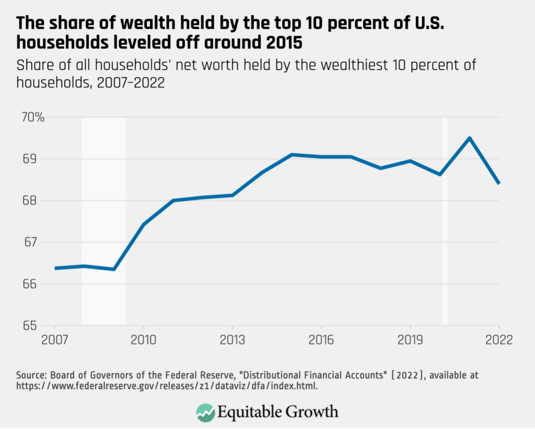 Share of all households&#039; net worth held by the wealthiest 10 percent of households, 2007-2022