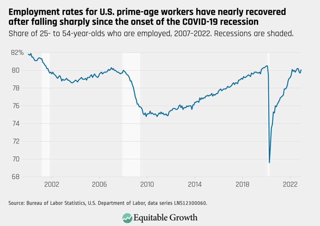 Share of 25- to 54-year-olds who are employed, 2007-2022. Recessions are shaded.