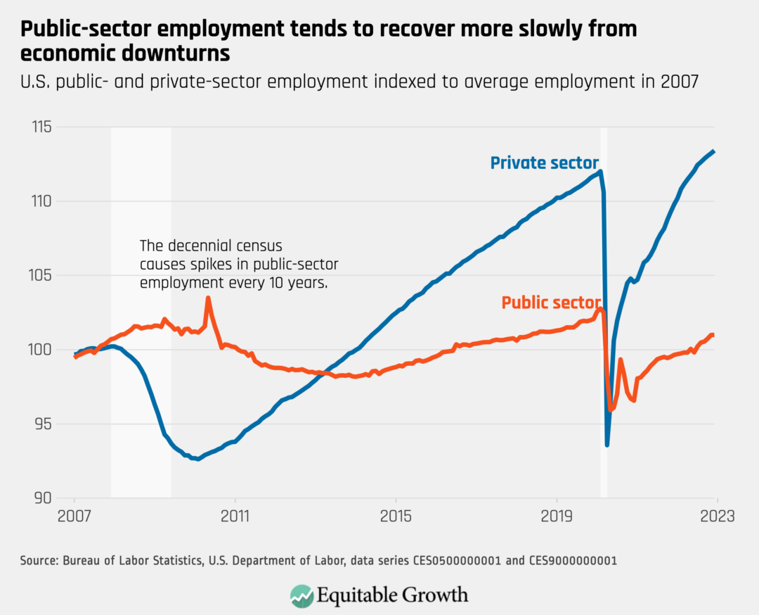 U.S. public- and private-sector employment indexed to average employment in 2007