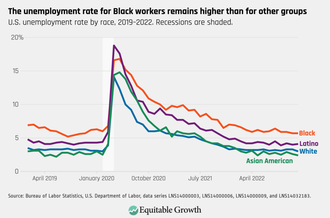 U.S. unemployment rate by race, 2019-2022. Recessions are shaded.