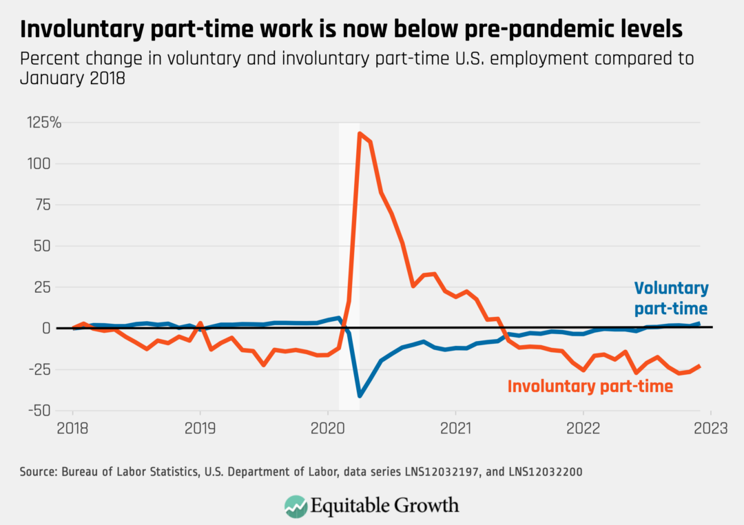 Percent change in voluntary and involuntary part-time U.S. employment compared to January 2018