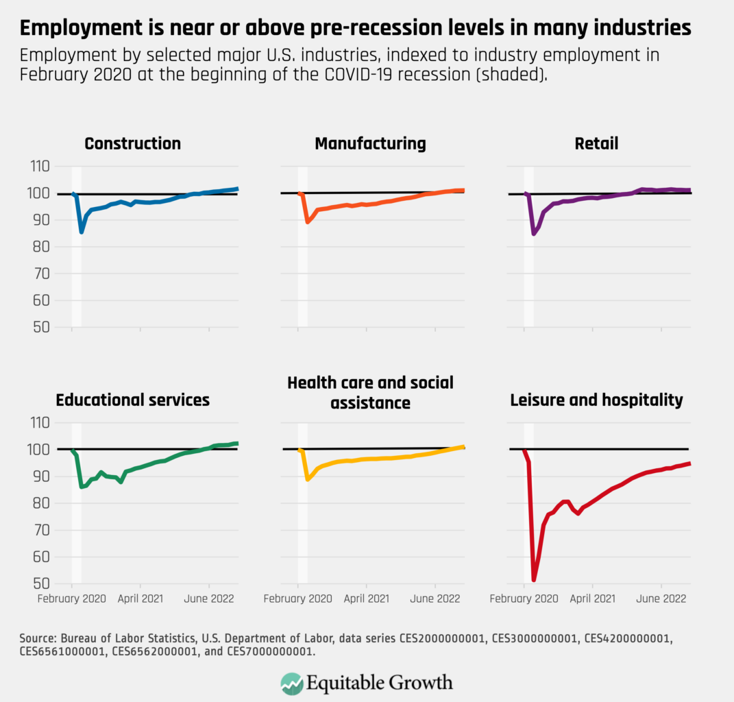 Employment by selected major U.S. industries, indexed to industry employment in February 2020 at the beginning of the COVID-19 recession (shaded).